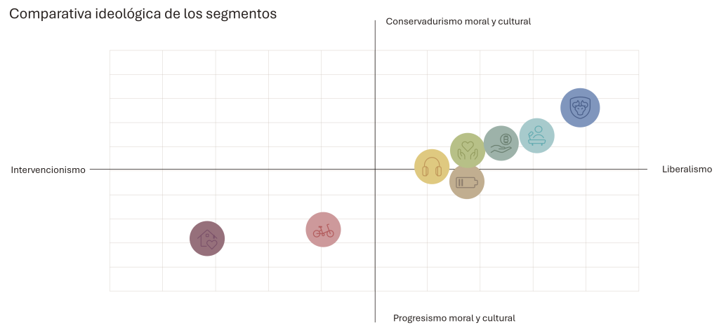 Comparativa ideológica segmentos