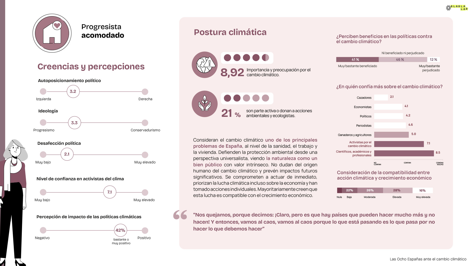 Segmento Progresista Acomodado