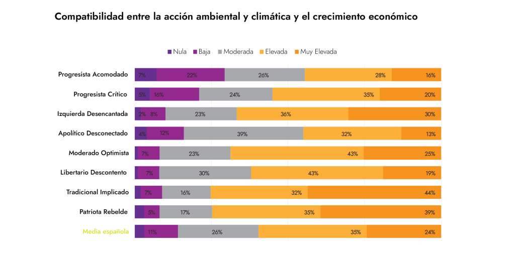 Compatibilidad entre acción climática y crecimiento económico