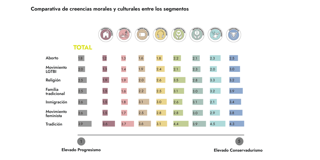 Comparativa de creencias