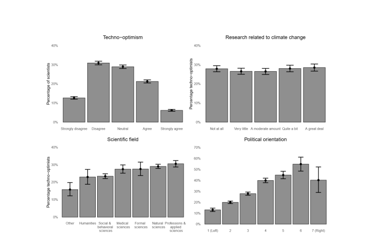 ¿Cuál es la relación entre el tecno-optimismo del personal científico y las medidas que toma frente al cambio climático?