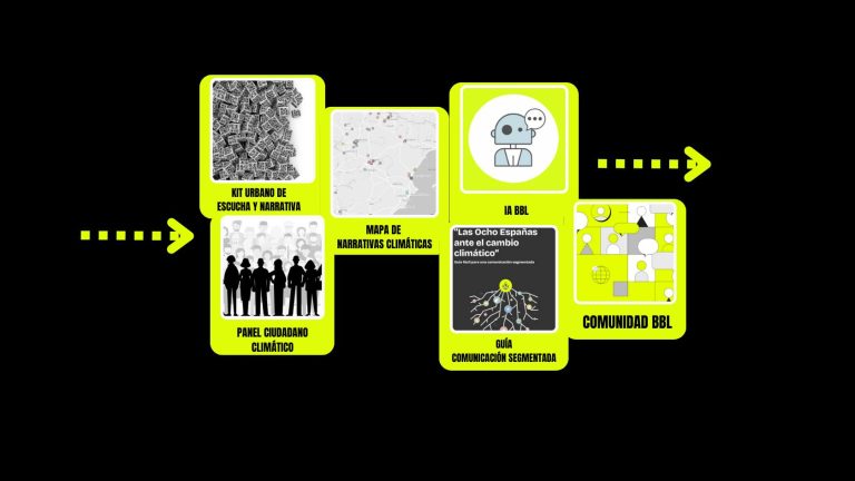 ¿Necesitas que tu audiencia objetivo pase de ‘concienciación a ‘acción compartida’?