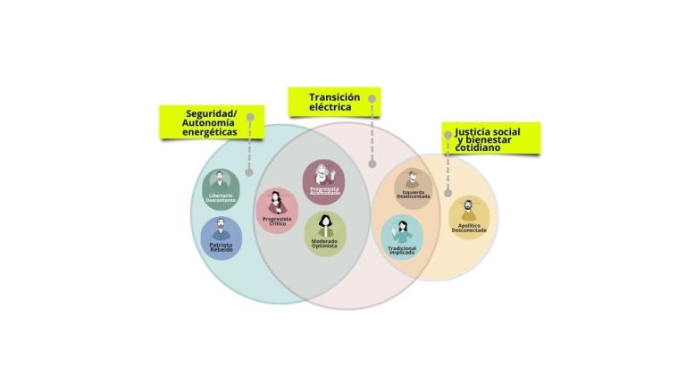 Las 8 Españas, la movilidad eléctrica y el encarecimiento del gas y la gasolina